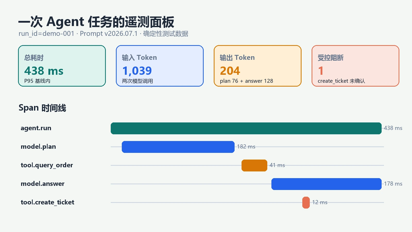 Agent 请求关键指标