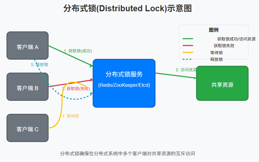 基于Redisson实现分布式锁